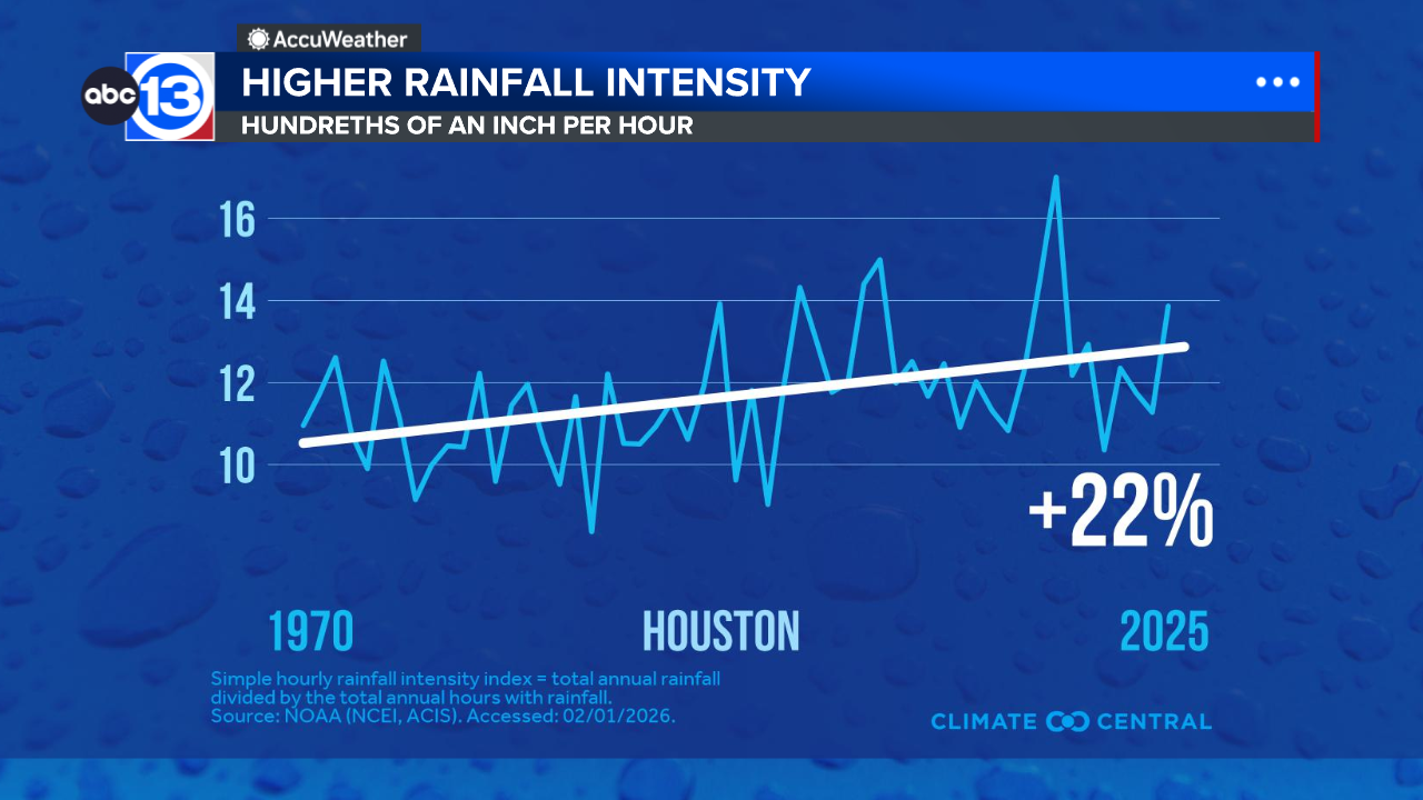 How Houston's rainfall rates are changing, increasing local flood risk even more