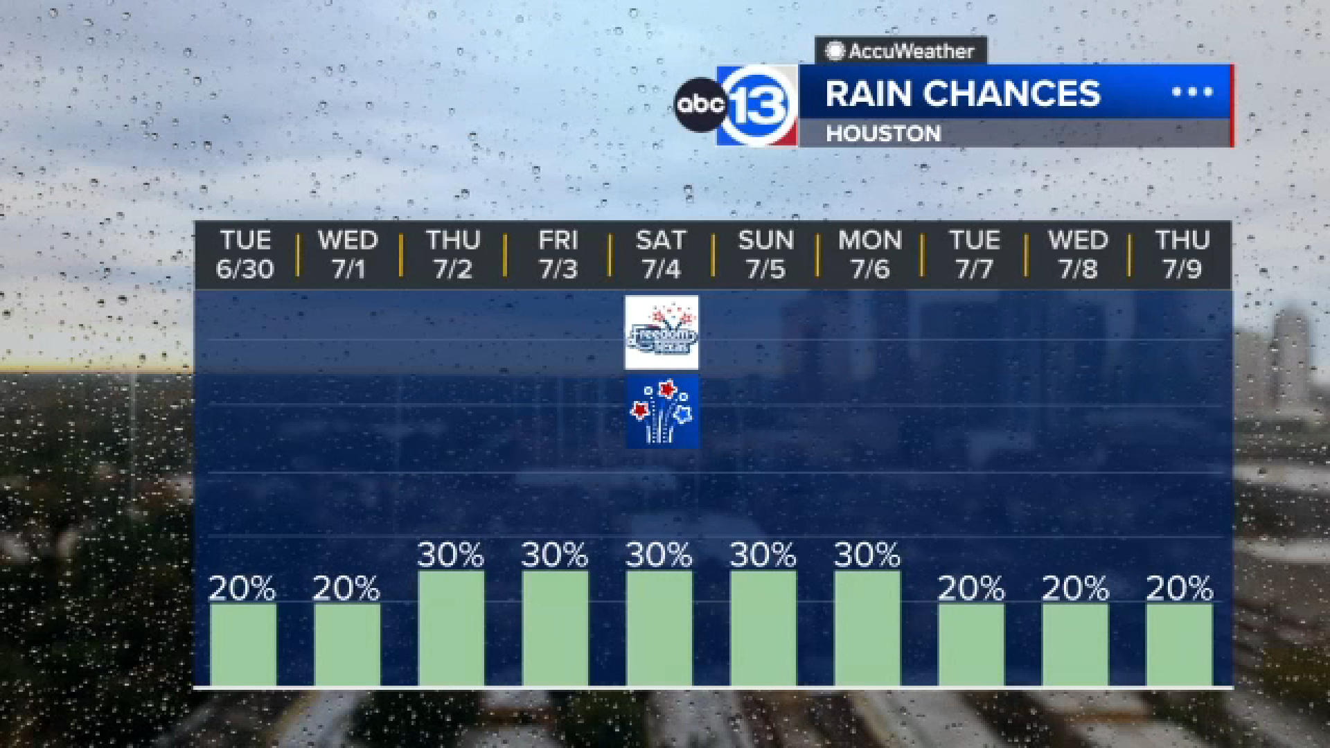 After a hot and hazy Monday, the heat remains with small rain chances returning in July