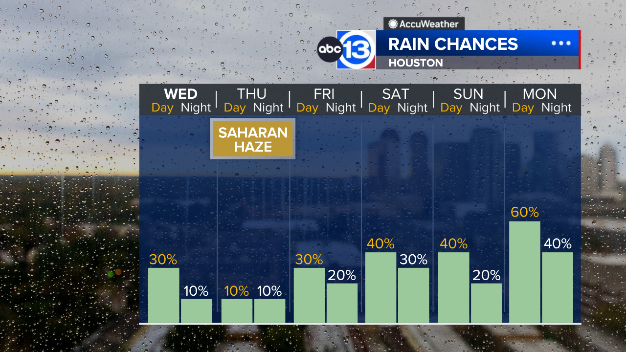 Saharan dust drops rain chances, but daily downpours return this weekend