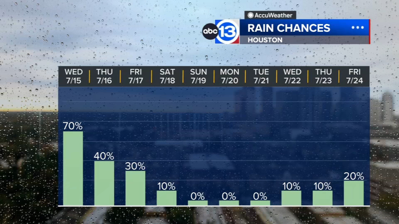 Another round of rain for Wednesday, drier by the weekend