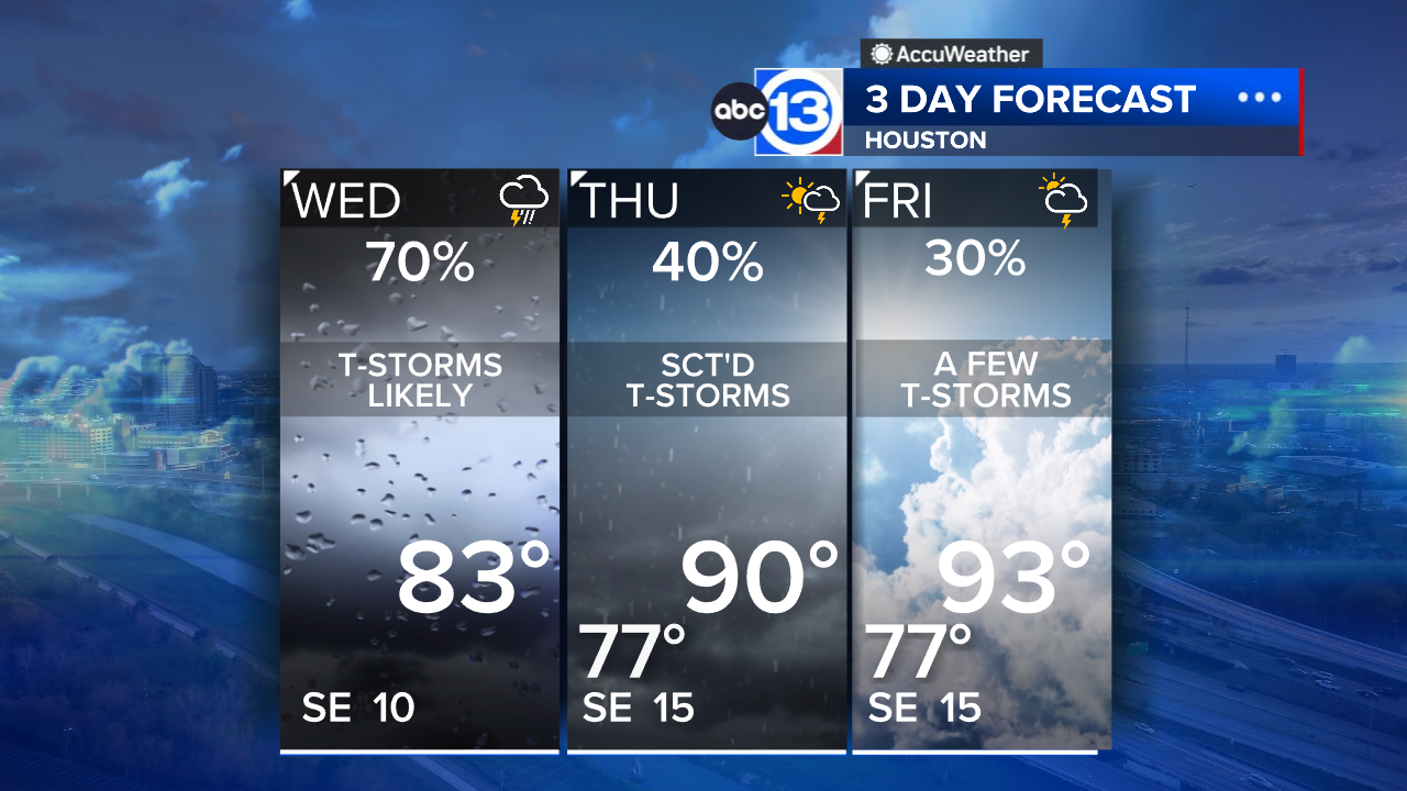 Another round of rain for Wednesday, drier by the weekend