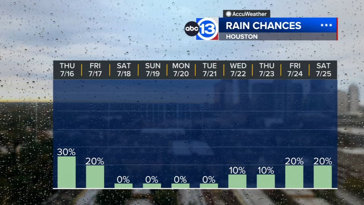 Heavy rains have moved out, isolated storms possible Thursday with a drier weekend ahead