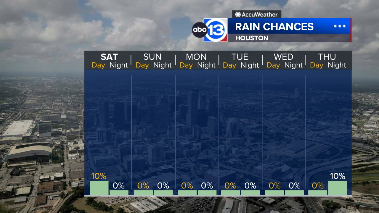 Get ready for a dry, hazy, and hot weekend